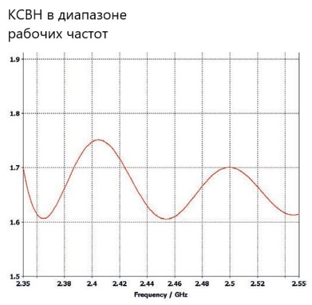 Планарная направленная антенна PPA-2400L-D3