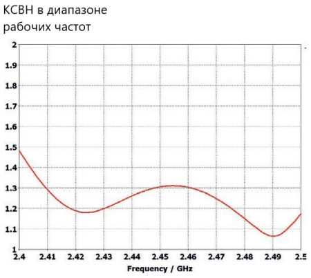 Планарная секторная антенна PPA-2400L-S