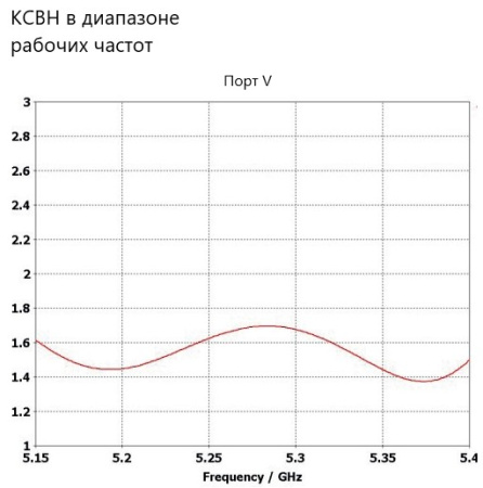 Планарная направленная антенна двухполяризационная PPA-5000X