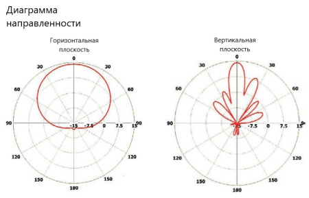 Планарная секторная антенна PPA-2400L-S