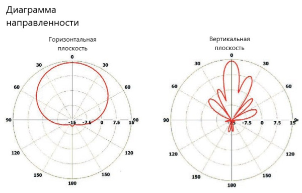 Планарная секторная антенна PPA-2400L-S