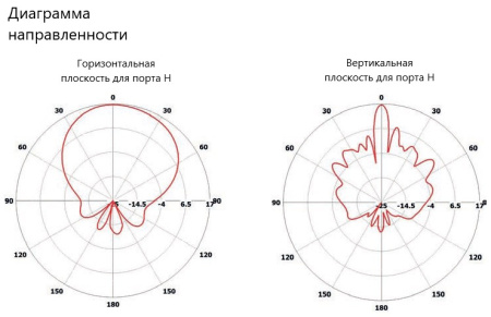 Планарная секторная антенна двухполяризационная PPA-6000X
