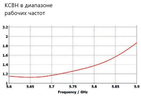 Планарная секторная антенна PPA-5800L-S