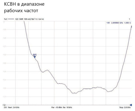 Планарная направленная антенна PPA-2500L